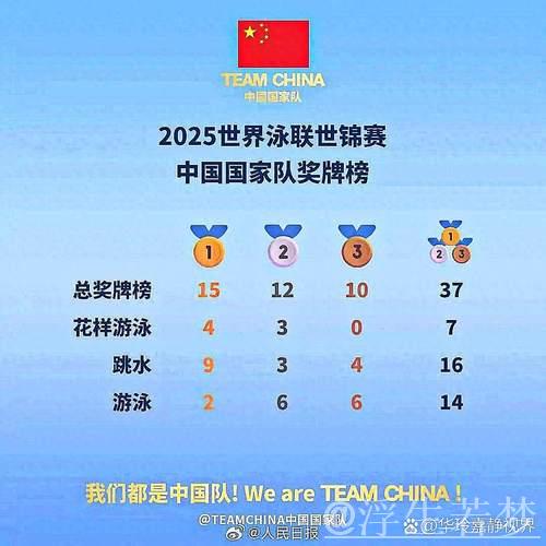 2025年世界泳联锦标赛:中国队再夺金牌榜冠军,国内十大候选引关注 2025年世界泳联锦标赛:中国队再夺金牌榜冠军,国内十大候选引关注