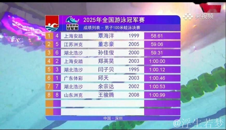 2025年世界泳联锦标赛:中国队再夺金牌榜冠军,国内十大候选引关注 2025年世界泳联锦标赛:中国队再夺金牌榜冠军,国内十大候选引关注